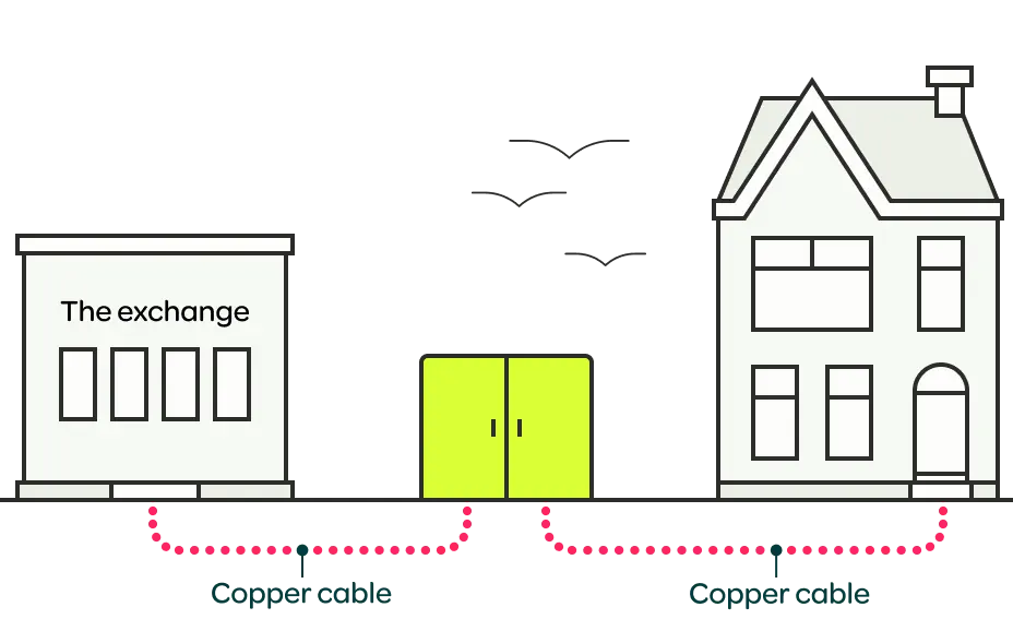 Fast broadband uses copper lines