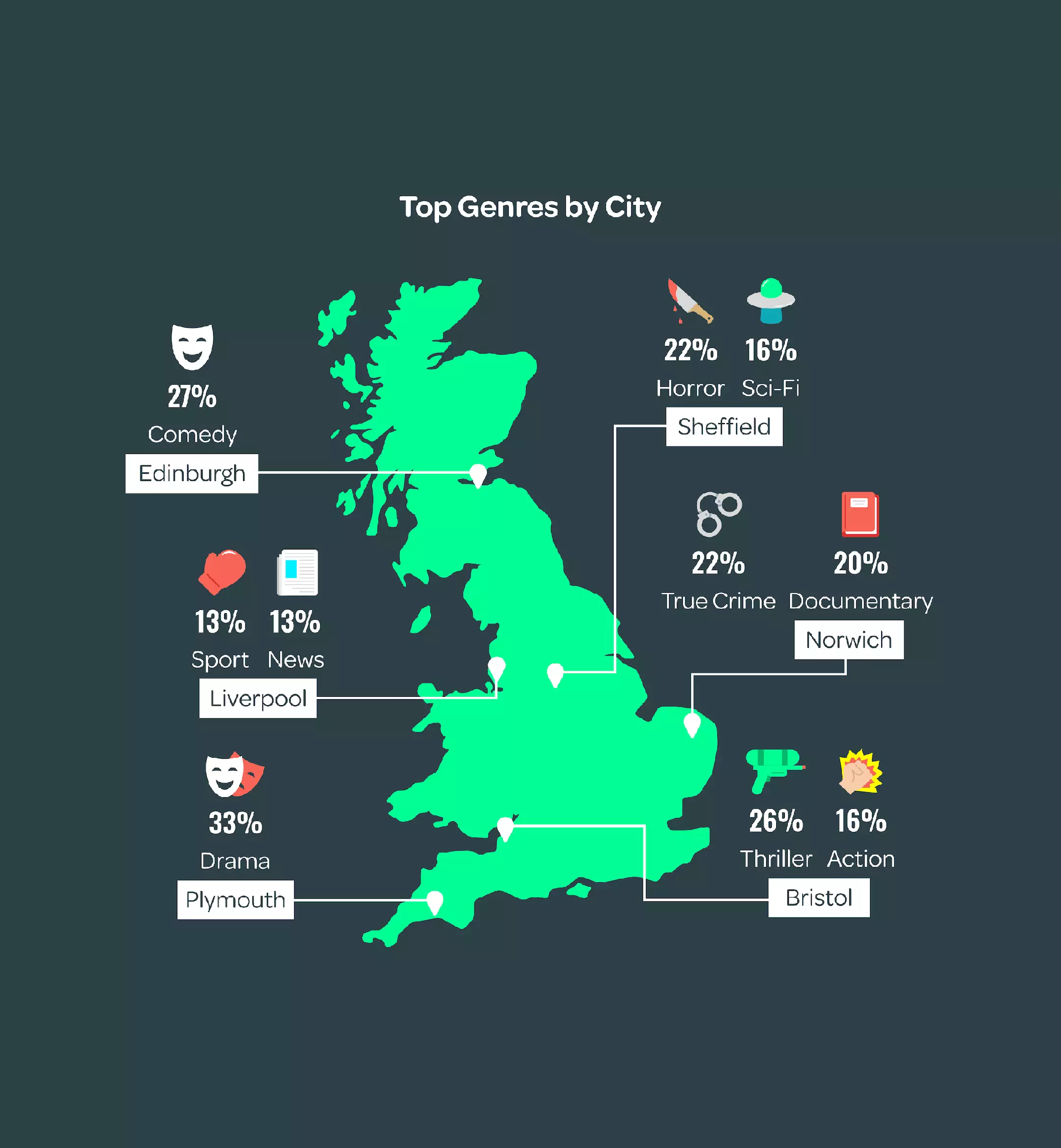 Map of genres around the UK