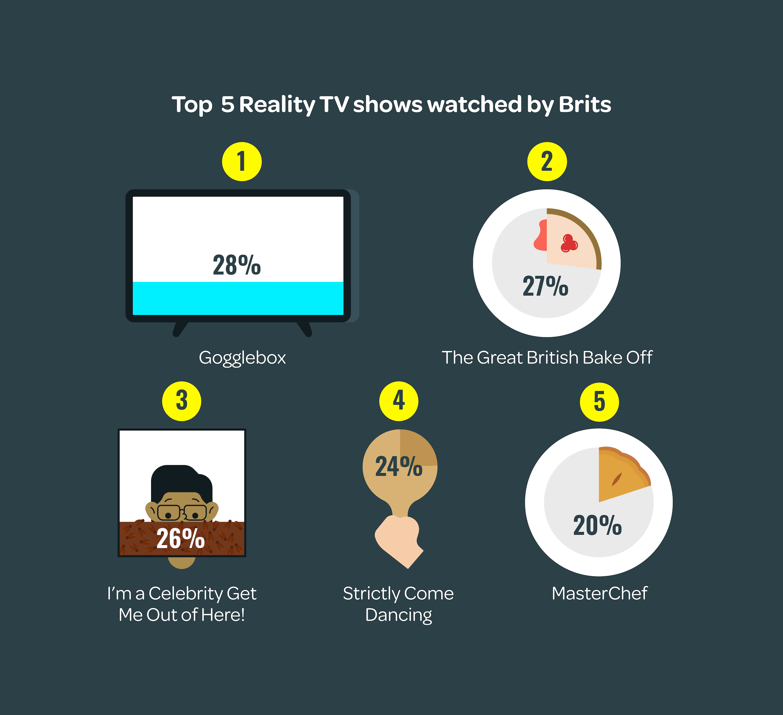 Top 5 reality shows watched by Brits