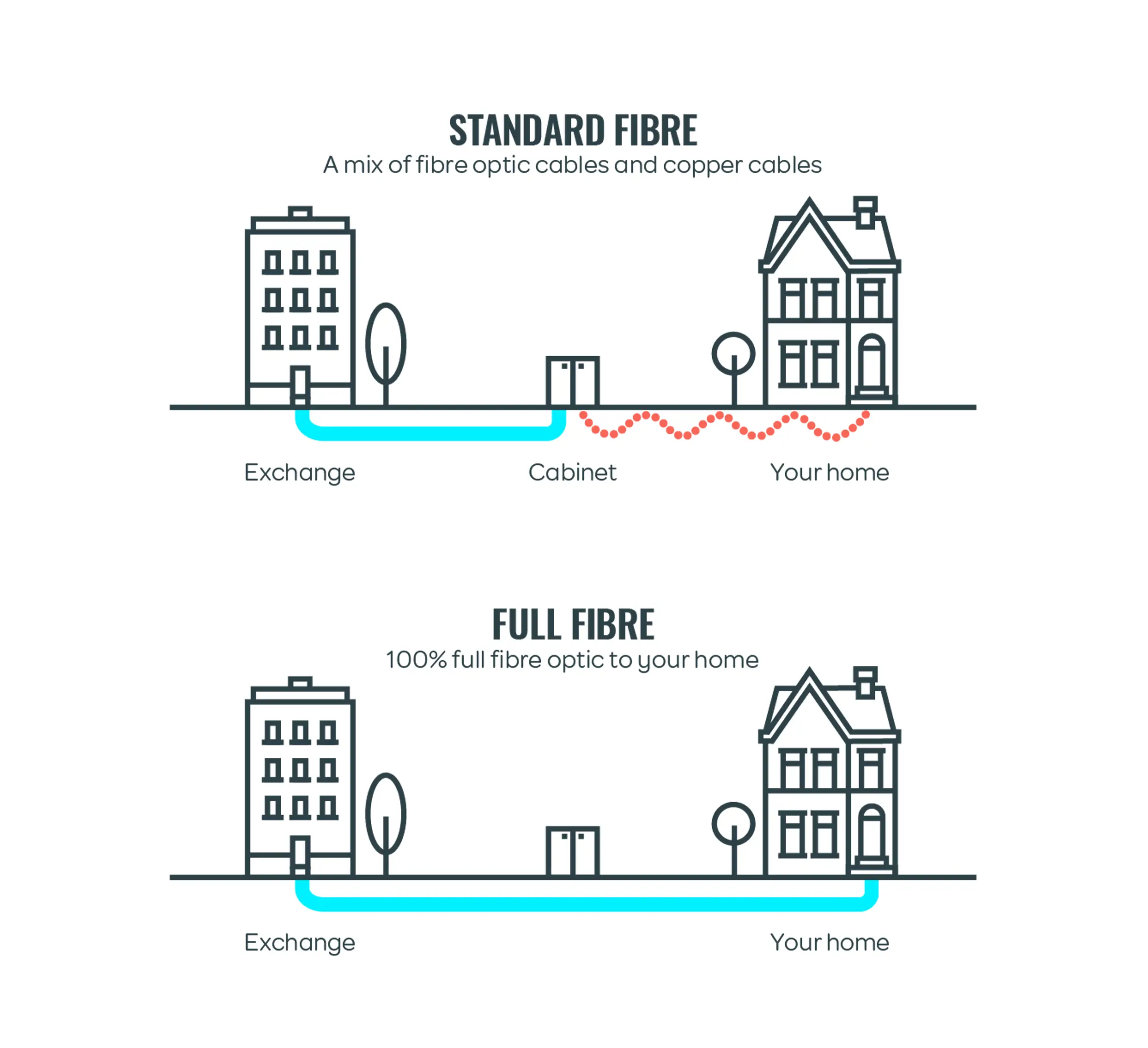 FTTC - Fibre to the cabinet, (copper & fibre cables). Exchange to cabinet fibre, cabinet to home copper.
FTTP - Fibre to the premises, (100% fibre cables). Exchange to cabinet fibre, cabinet to home fibre.