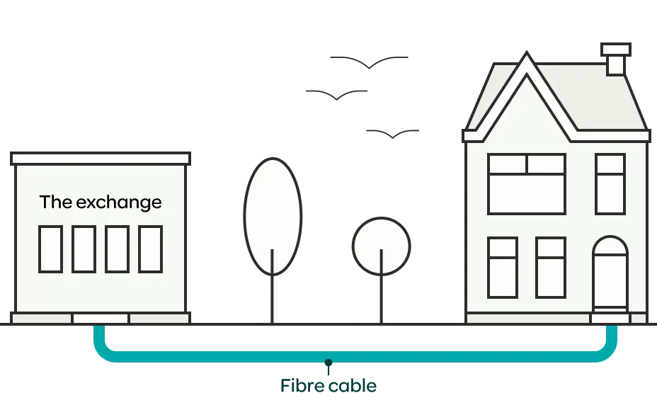 Full fibre broadband is a 100% fibre optic connection