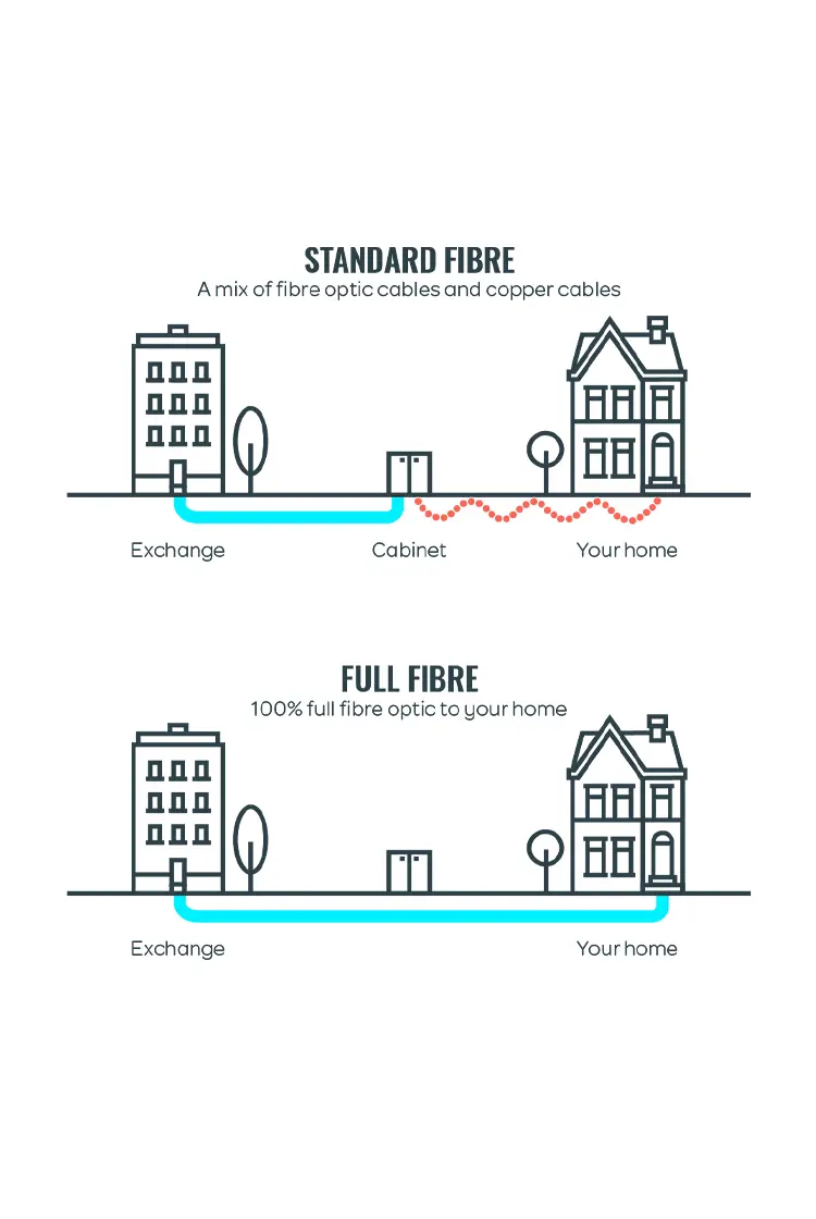 FTTC - Fibre to the cabinet, (copper & fibre cables). Exchange to cabinet fibre, cabinet to home copper.
FTTP - Fibre to the premises, (100% fibre cables). Exchange to cabinet fibre, cabinet to home fibre.