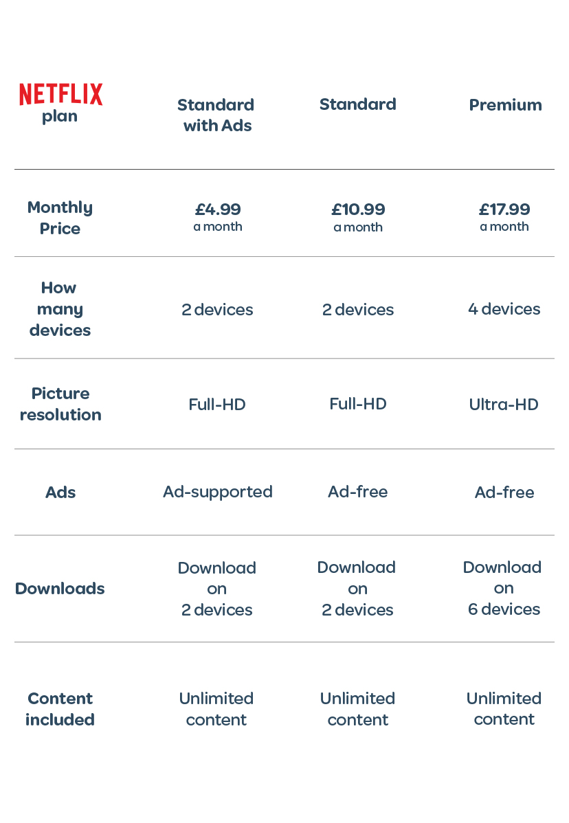 Compare prices of Netflix plans