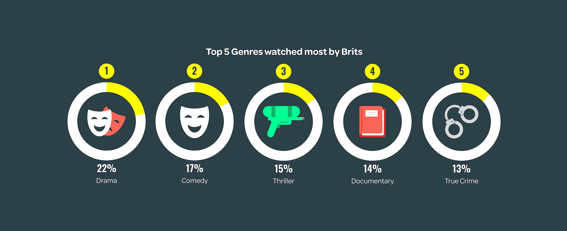 Top 5 genres watched most by Brits