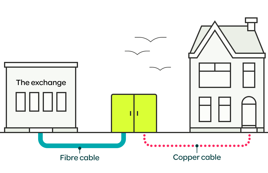 Part fibre broadband is a mixture of fibre and copper cables