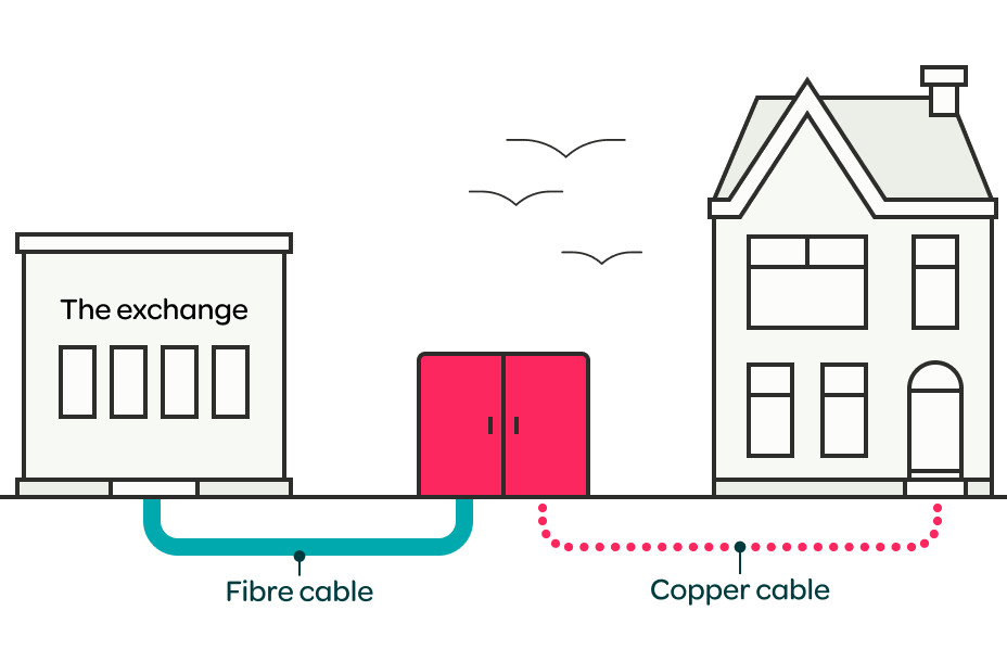 Types of broadband - FTTC copper part fibre 50-50