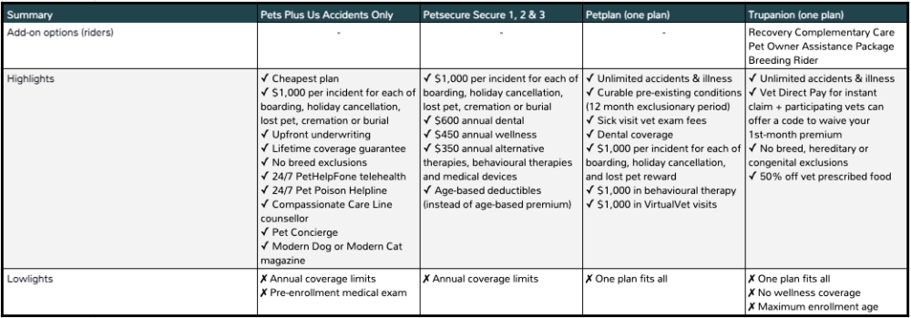 Basic pet insurance summary Canada | Pawzy