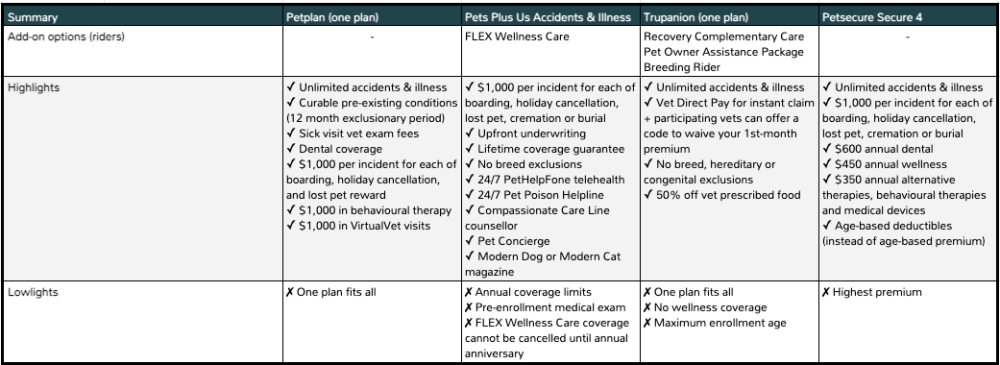 Comprehensive pet insurance summary Canada