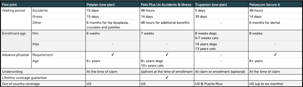Comprehensive pet insurance fine print Canada | Pawzy