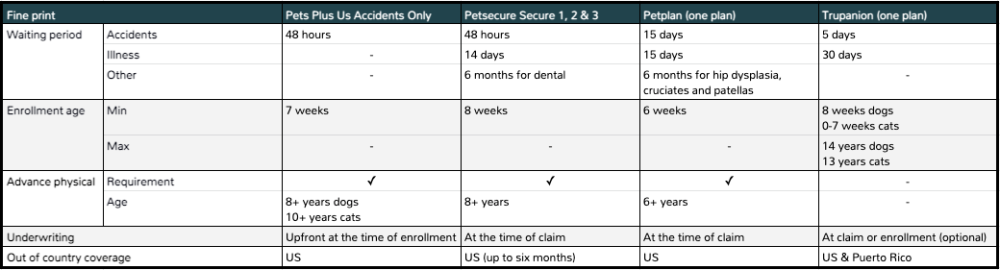 Basic pet insurance fine print Canada | Pawzy