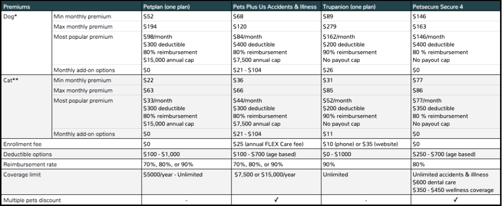 Comprehensive pet insurance premiums Canada | Pawzy