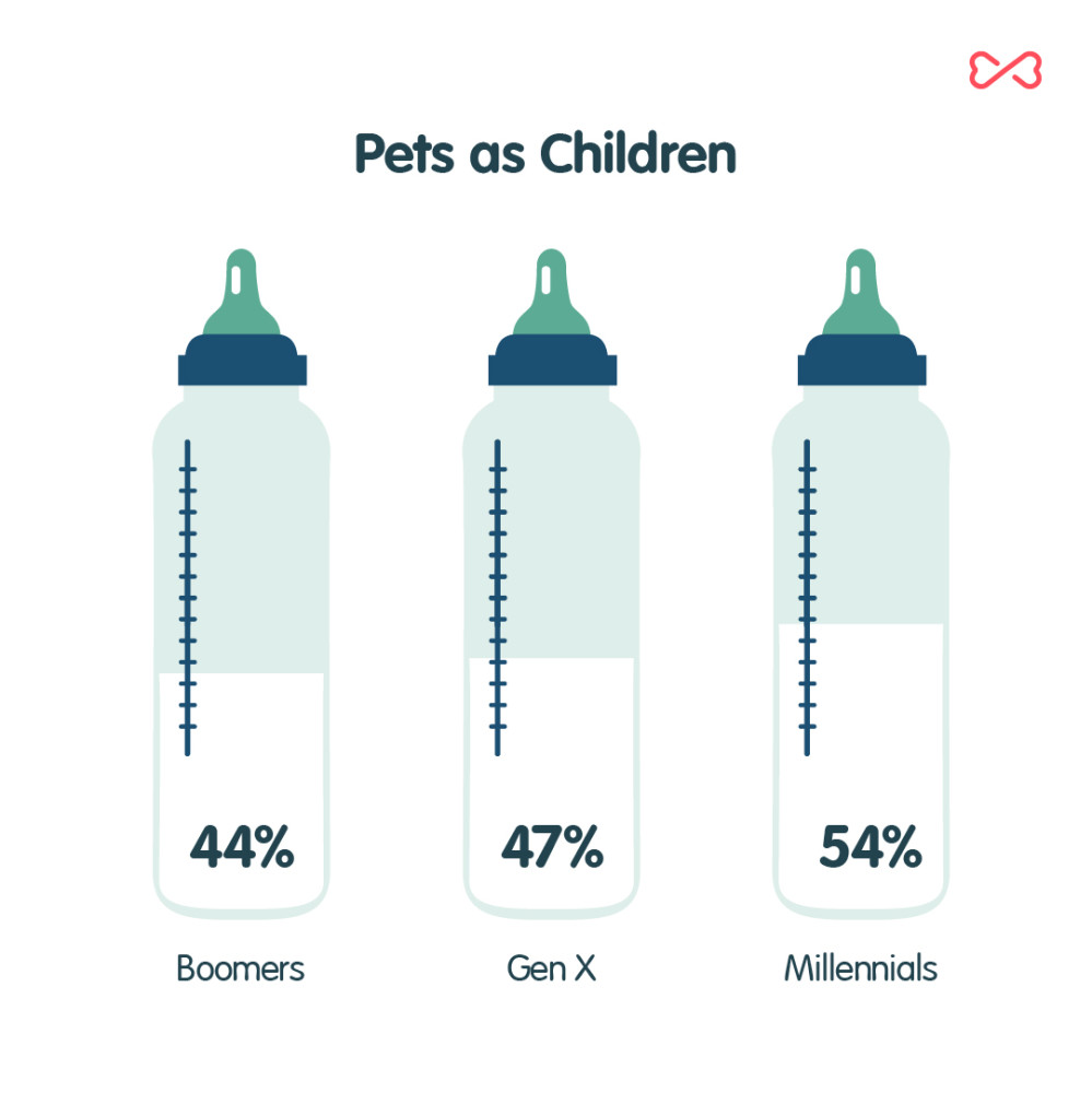 Pets as Children Chart