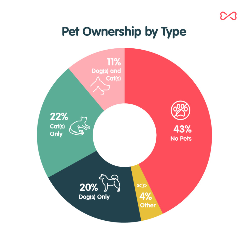 Pet Ownership by Type Chart