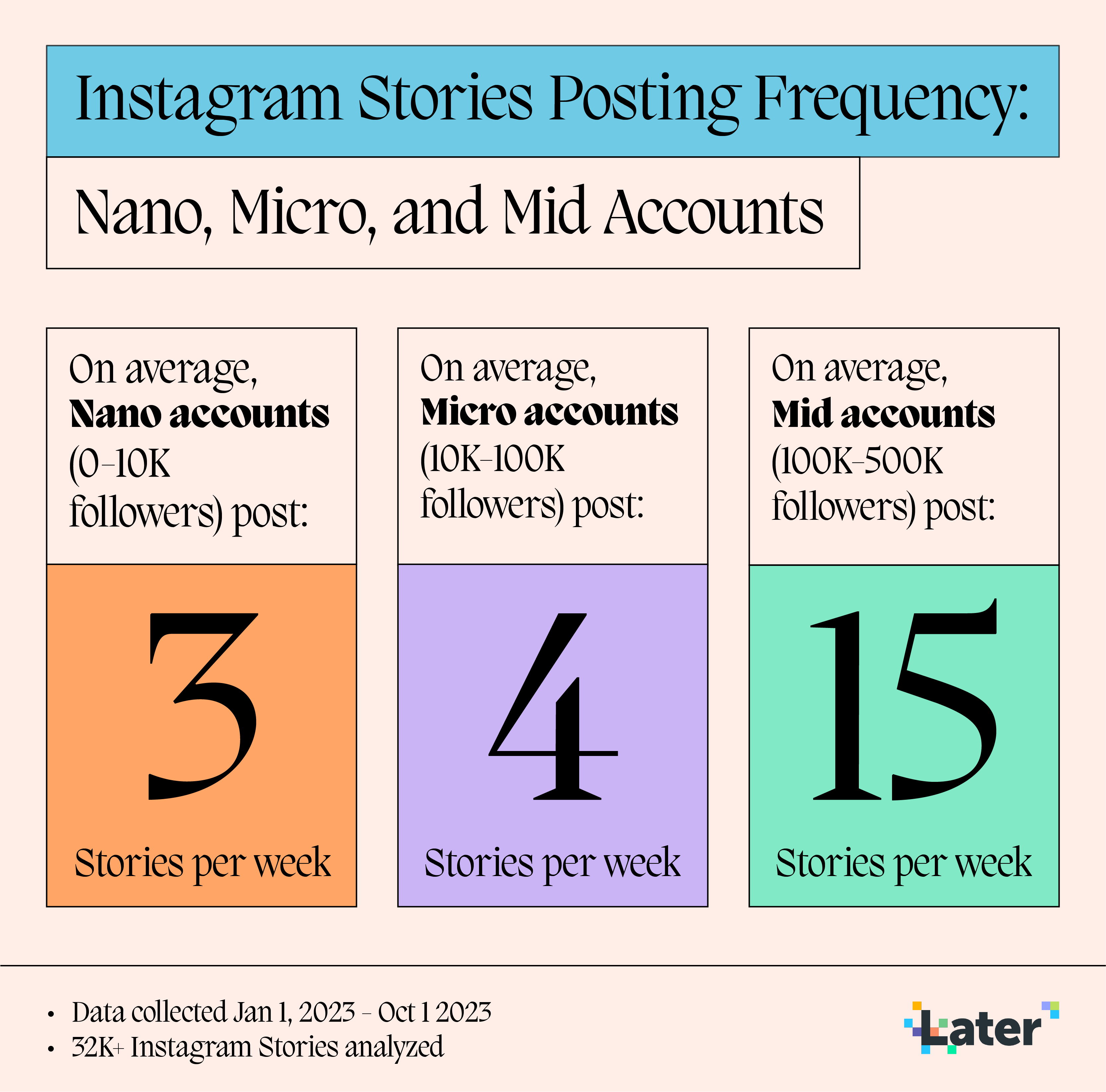 Graphic showing how often Nano, Micro, and Mid accounts post Instagram Stories every week