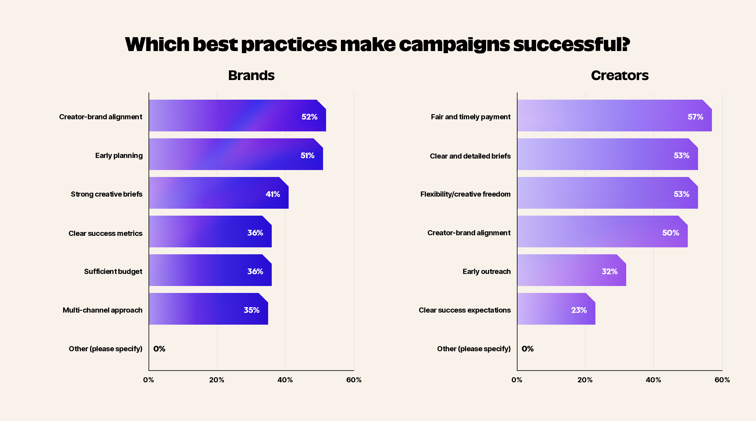 Which best practices make campaigns successful?