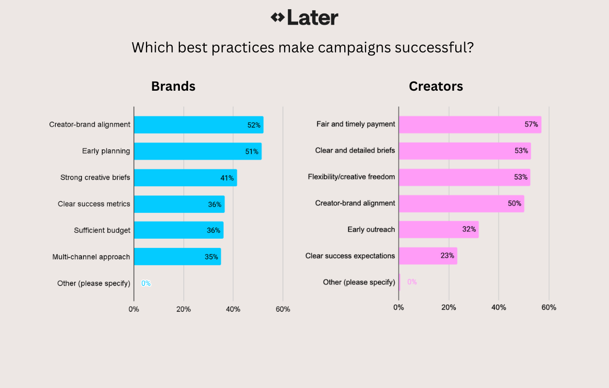 Which best practices make campaigns successful?
