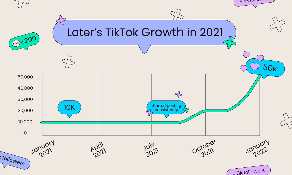 Graph showing laters tiktok growth