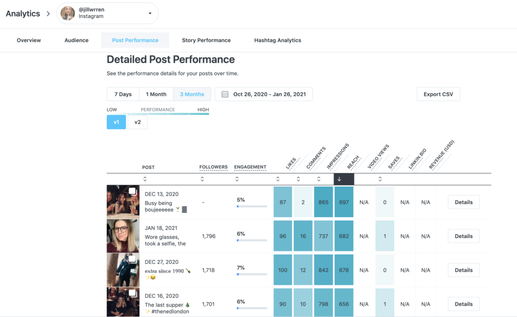 Instagram analytics feature gives you a visual overview of how posts and stories are performing – all in an easy-to-use dashboard.