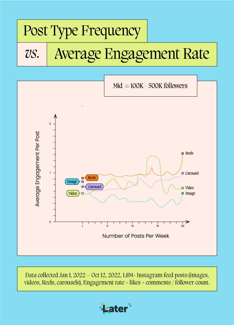 Post Type Frequency vs Average Engagement Rate line graph for Mid accounts on Instagram. Showing how much engagement different post types get (carousel posts, images, Reels, and videos). 