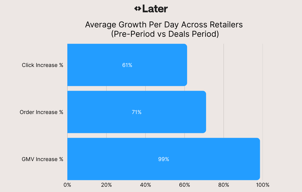 Average growth per day across retailers