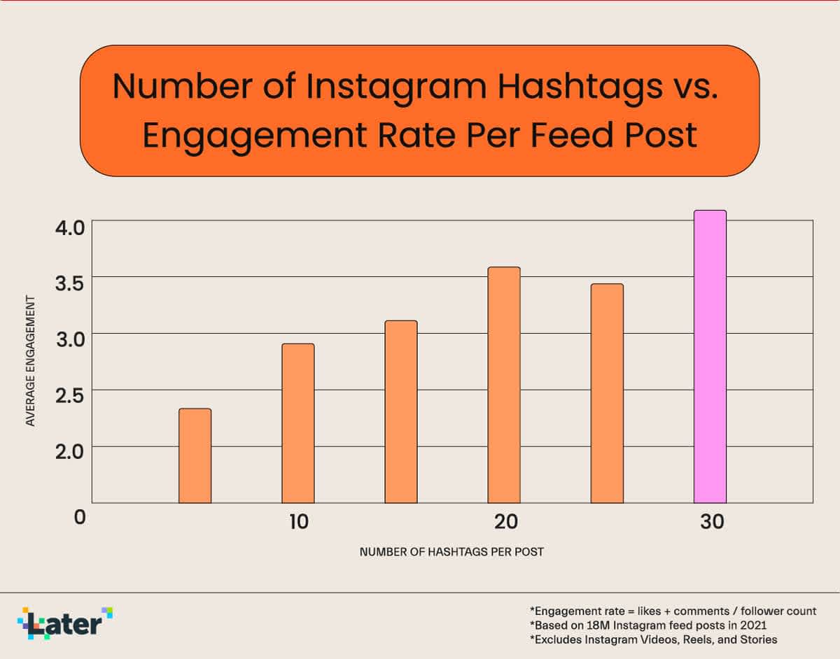 Bar graph showing number of Instagram Hashtags vs. Engagement Rate Per Feed Post