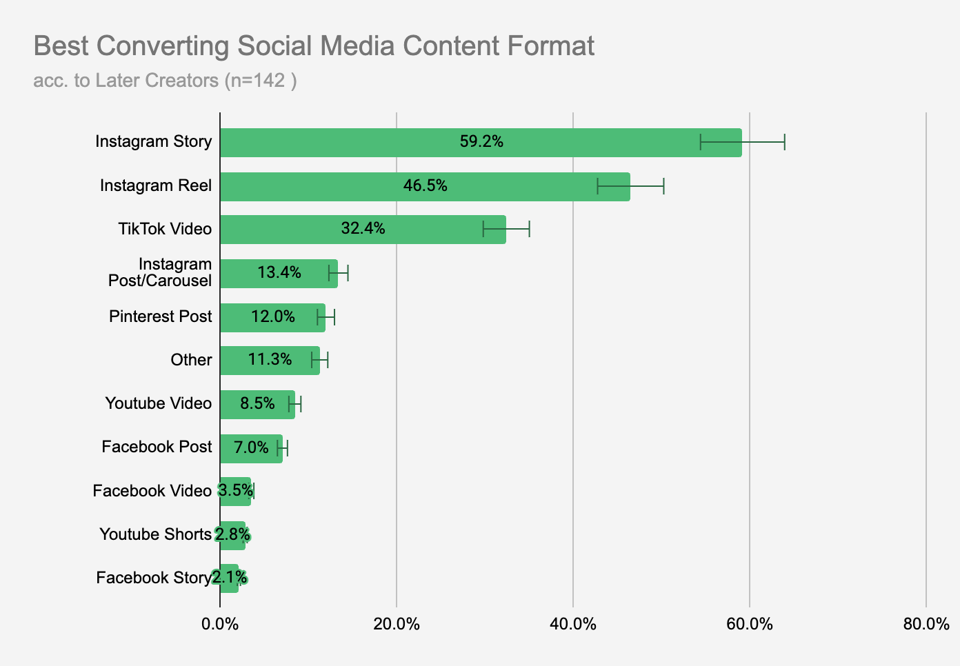 Best Converting Social Media Content Format