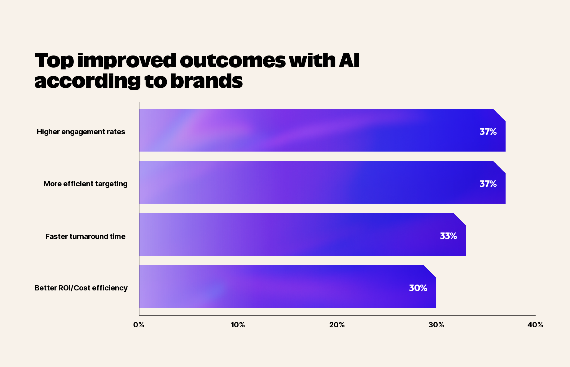 For 37% of brands, improved engagement represents the most significant outcome from AI-assisted campaigns. Another 37% cite more efficient targeting and reach as their top improvement area. For 33% of brands, faster turnaround time represents AI's greatest contribution. 1 in 3 brands (30%) point to improved cost efficiency and ROI as their primary AI benefit.