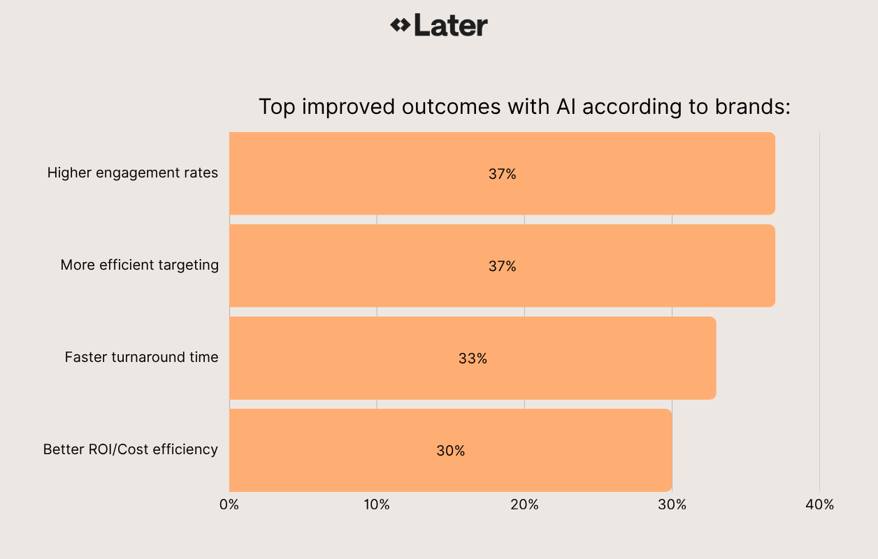For 37% of brands, improved engagement represents the most significant outcome from AI-assisted campaigns. Another 37% cite more efficient targeting and reach as their top improvement area. For 33% of brands, faster turnaround time represents AI's greatest contribution. 1 in 3 brands (30%) point to improved cost efficiency and ROI as their primary AI benefit.
