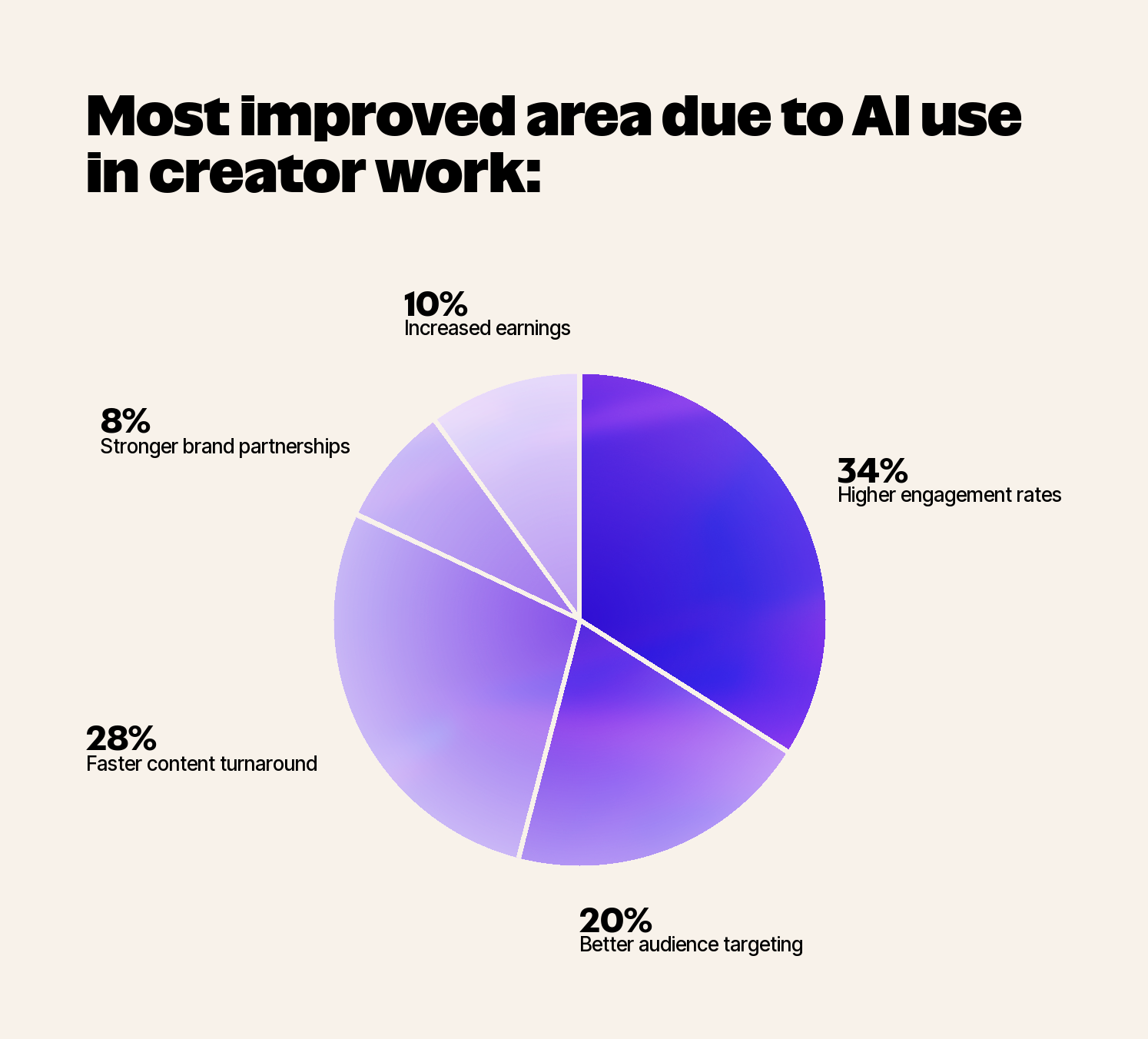 Pie chart of the areas creators say their process has most improved due to AI use.