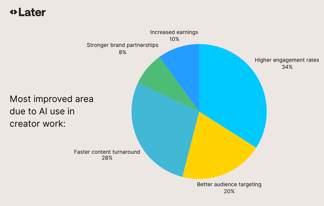 Pie chart of the areas creators say their process has most improved due to AI use.