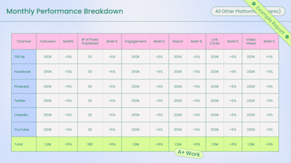 Separating the data into 3 sections gives a clear picture at-a-glance.