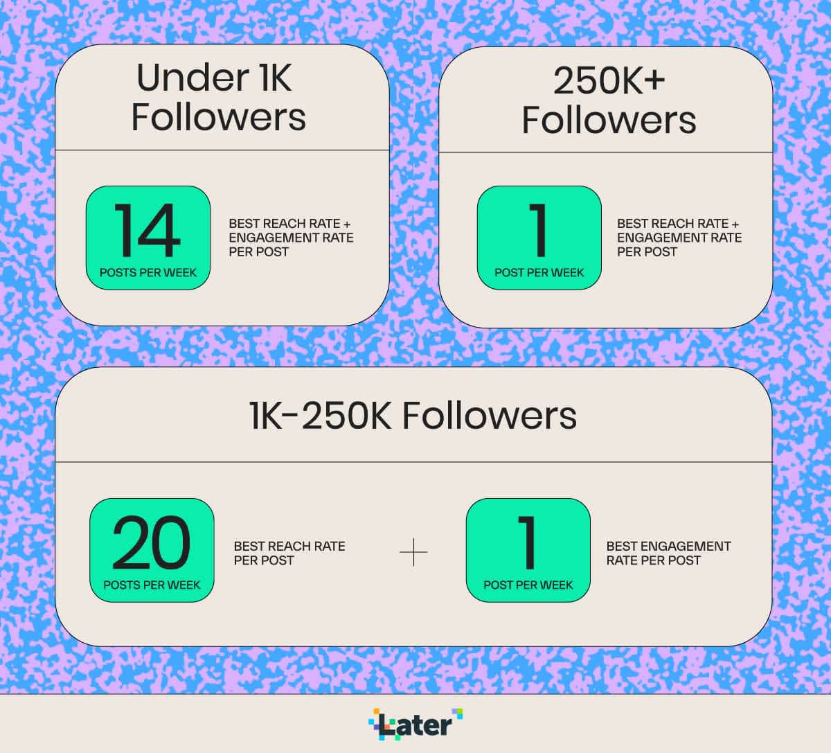 Chart showing how often to post on Instagram each week depending on your accounts follower count