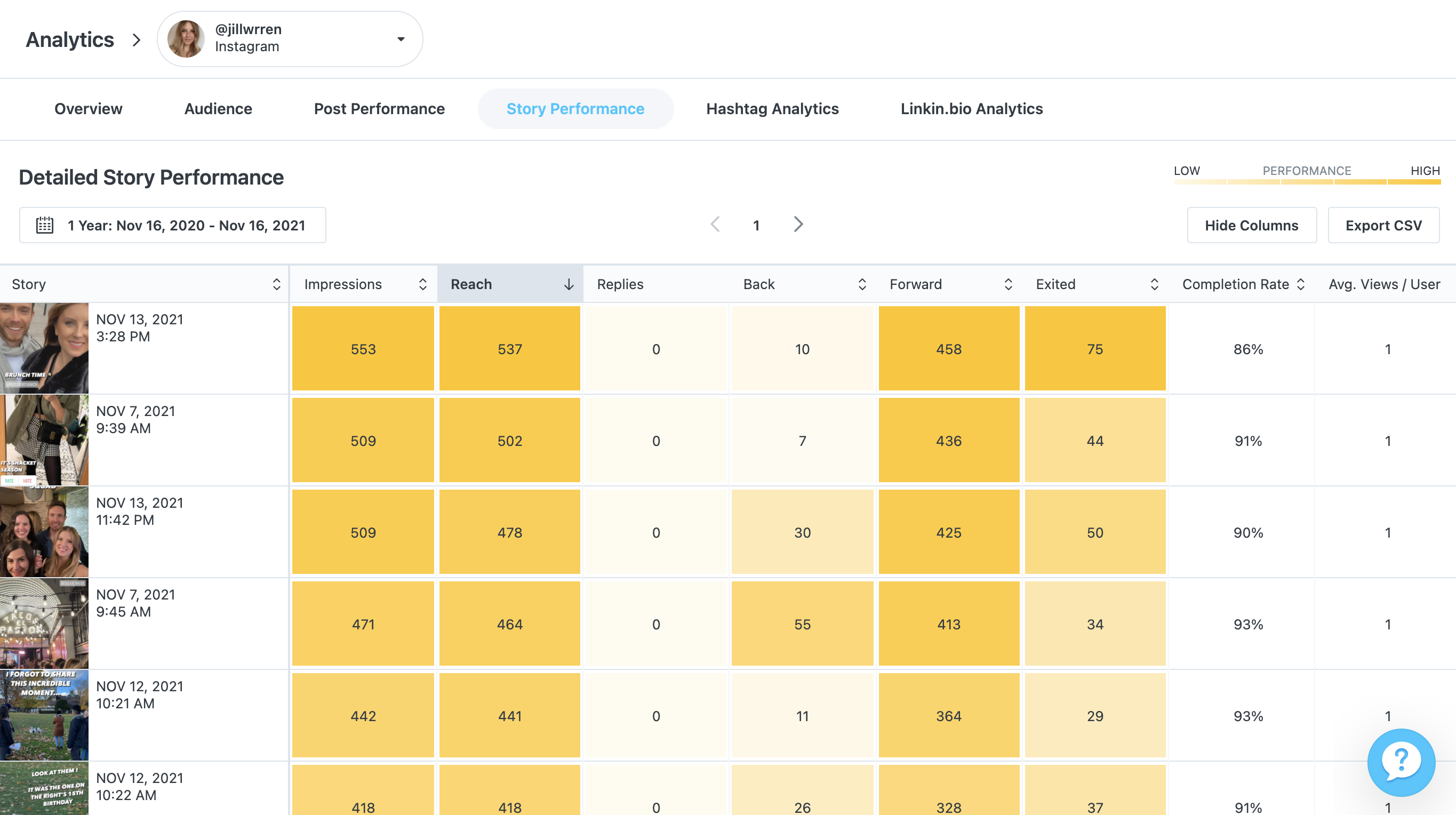 Instagram Analytics: Ultimate Guide To Posts, Videos, Stories, Reels ...