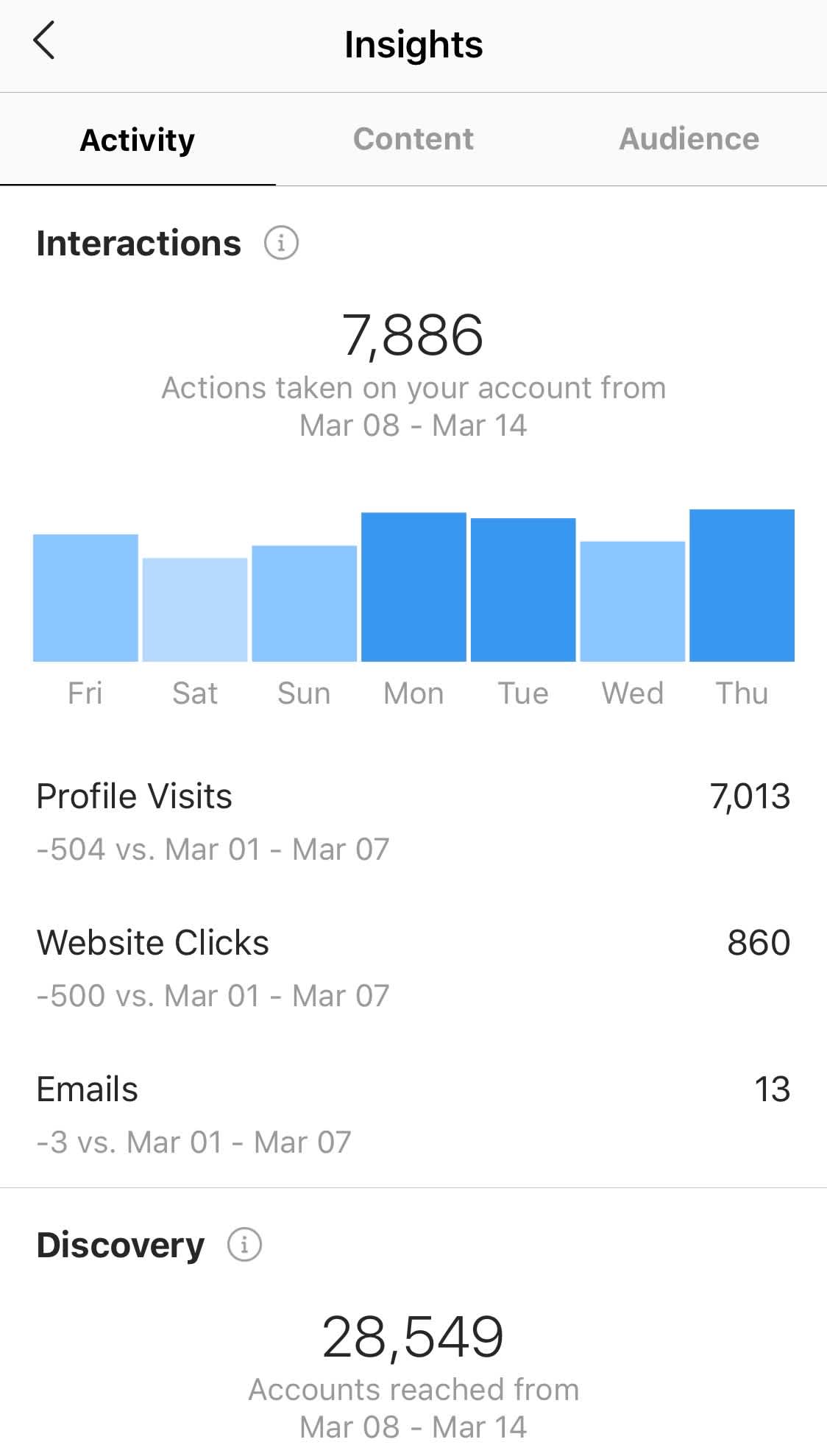 How to Track Traffic From Instagram Posts