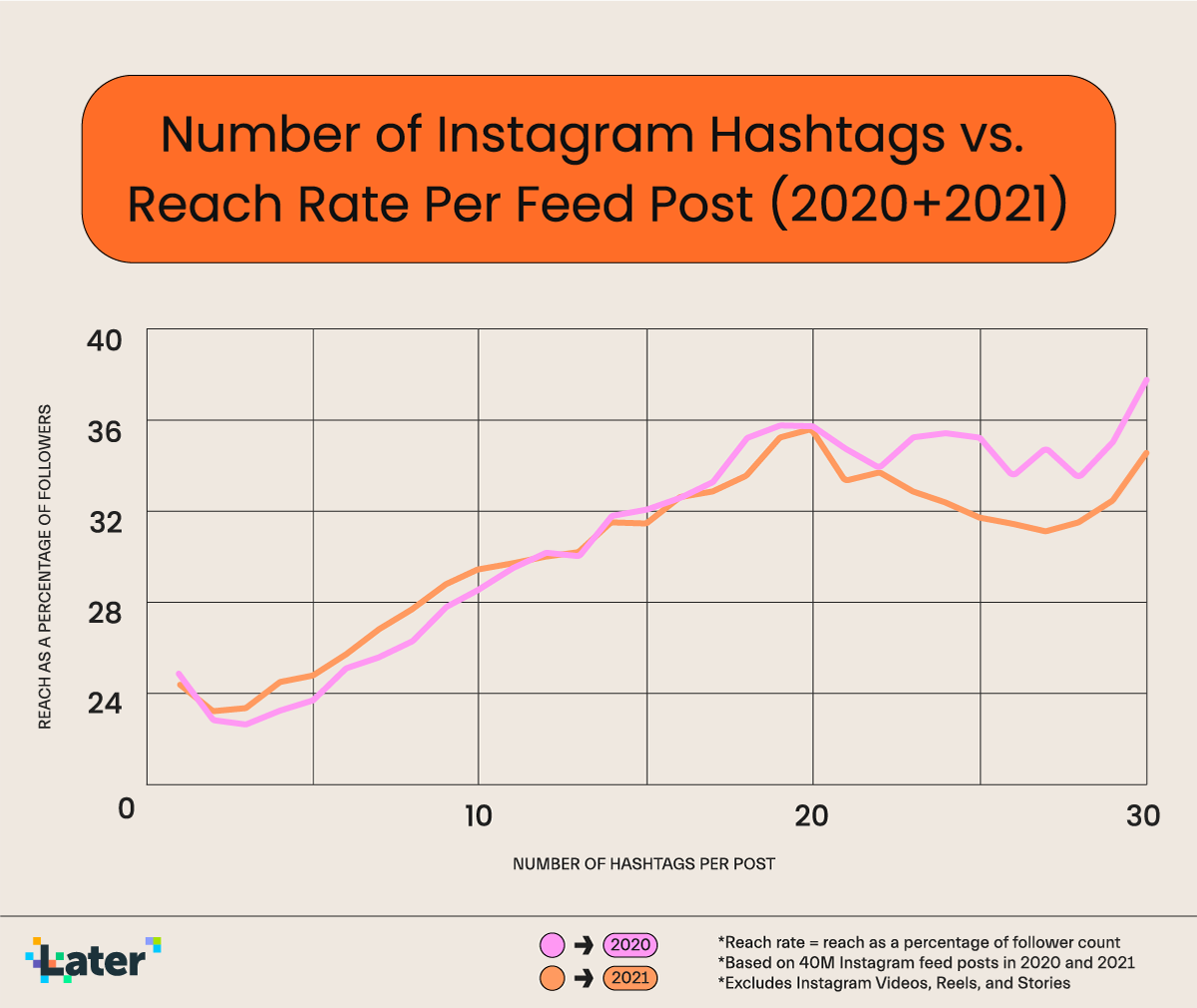 Biểu đồ đường thẳng về Số lượng thẻ băm trên Instagram so với Tỷ lệ tiếp cận trên mỗi bài đăng trên nguồn cấp dữ liệu vào năm 2020 và 2021
