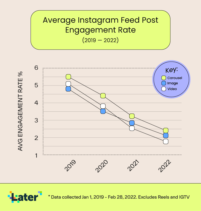 graph indicating decline of instagram feed posts from 2019 to 2022