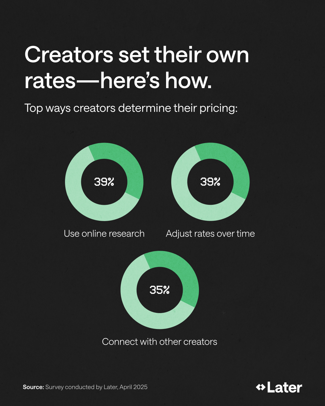 Data visualization from 2025 Influencer Marketing Benchmark Report that shows how creators determine their pricing.