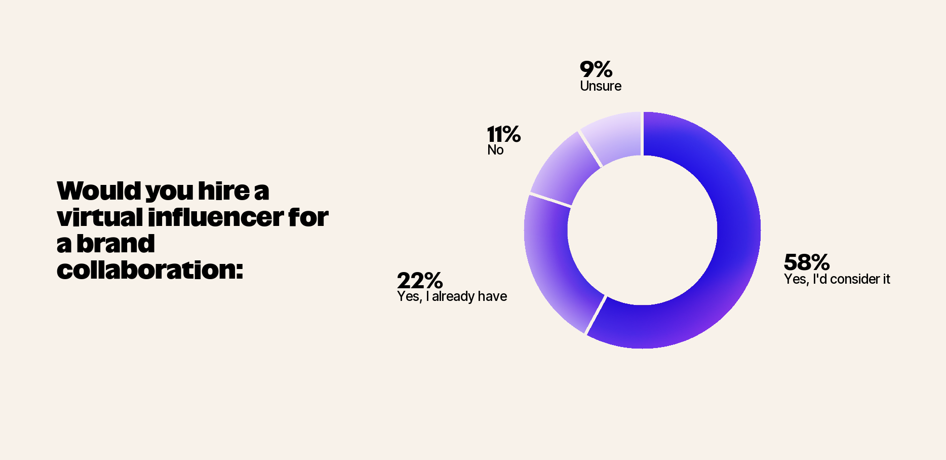 Survey: Would you hire a virtual influencer for a brand collaboration?