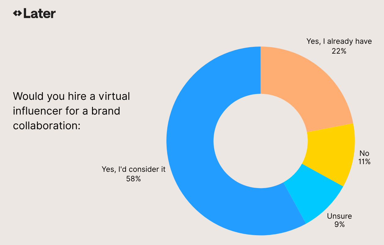 Survey: Would you hire a virtual influencer for a brand collaboration?