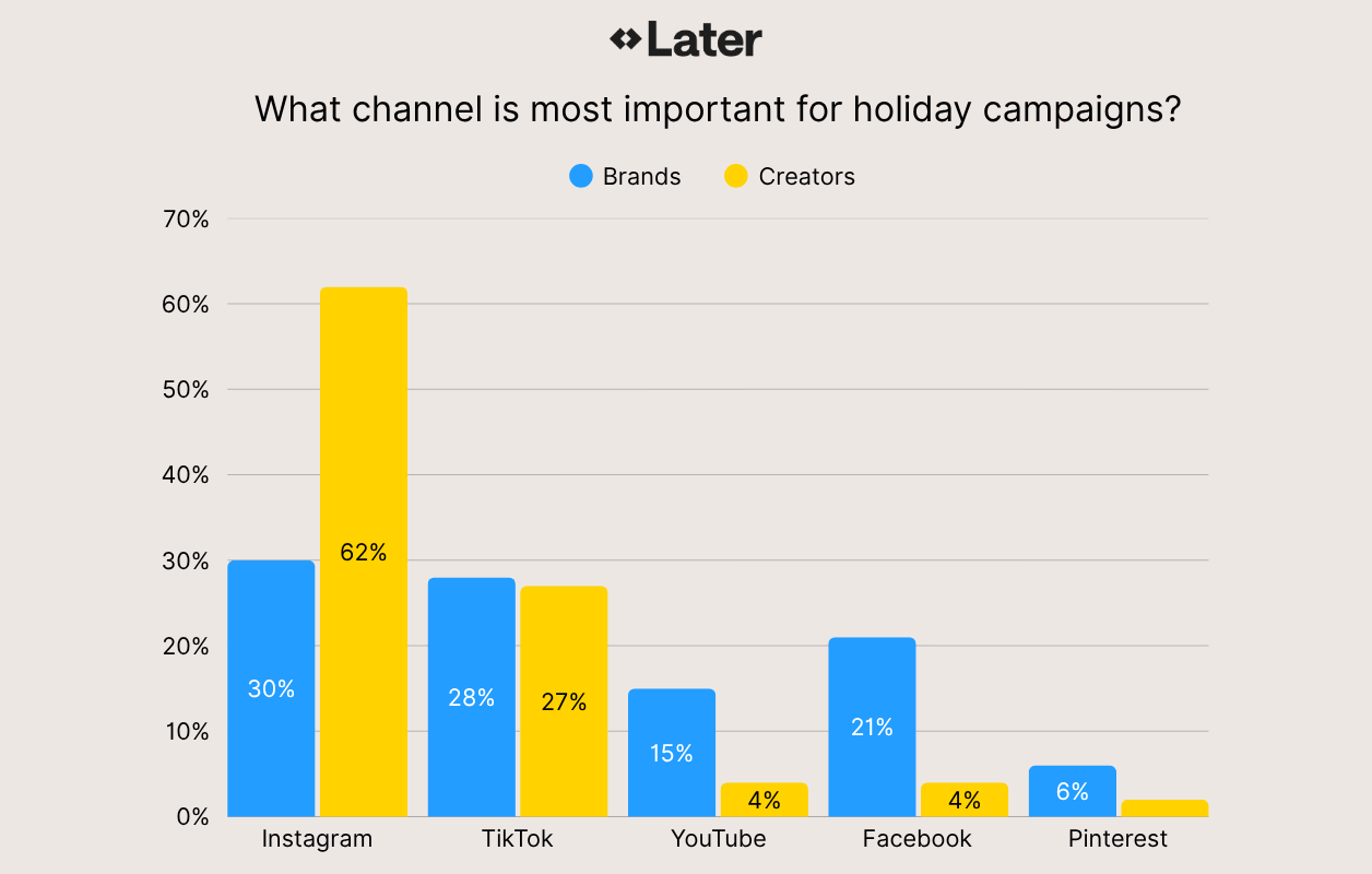 What channel is most important for holiday campaigns graphic