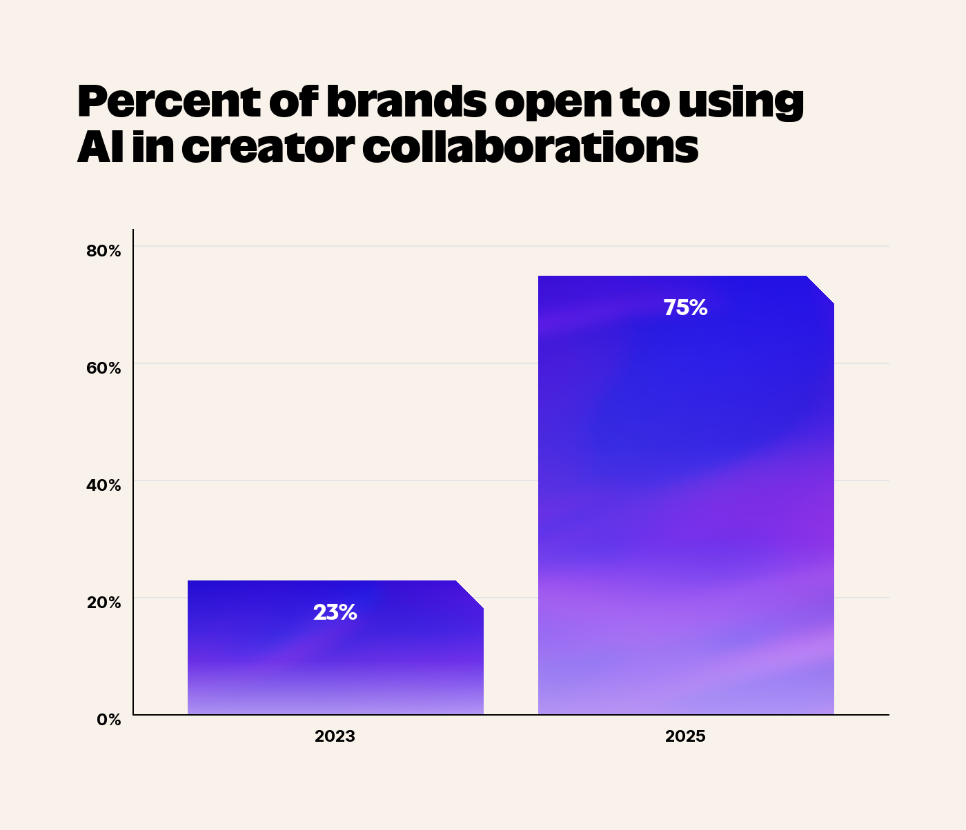 75% of brands are open to using AI in creator collaborations in 2025, up from just 29% two years prior in 2023. 