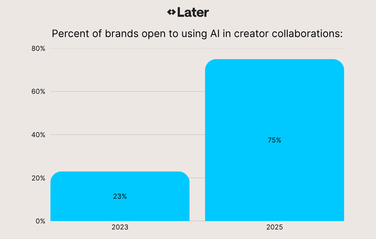 75% of brands are open to using AI in creator collaborations in 2025, up from just 29% two years prior in 2023.