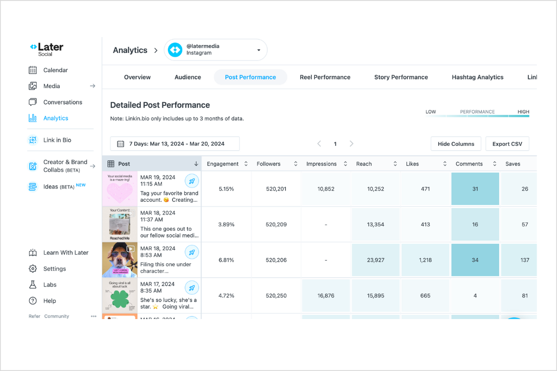 Later Analytics dashboard showing top performing Instagram posts, followers, reach, and comments