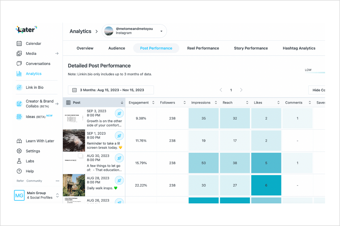 Later analytics dashboard showing top performing posts, followers, reach, comments, and more