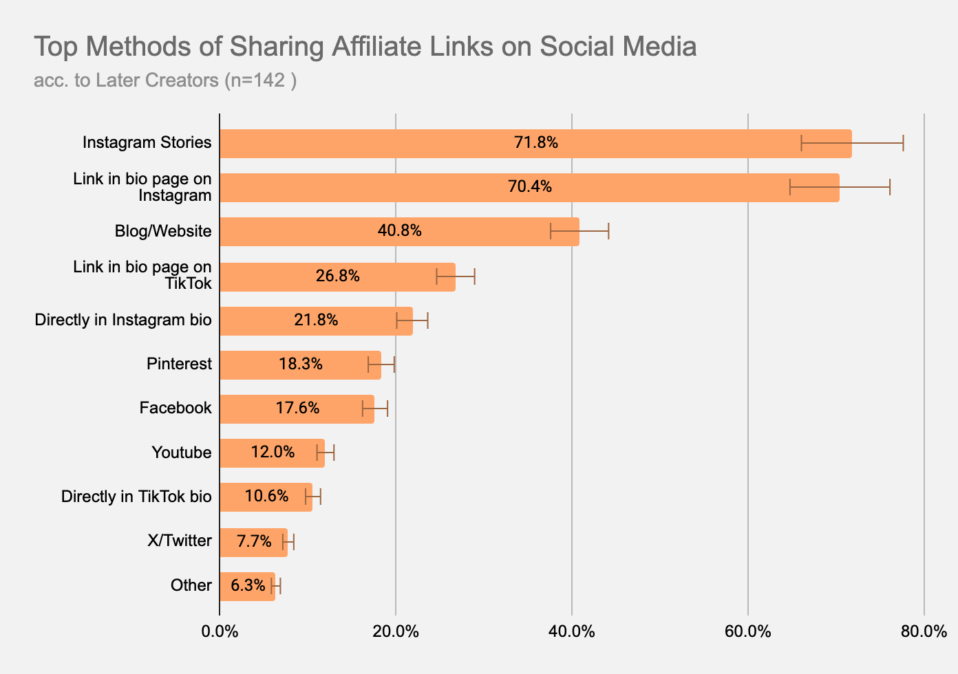 Top Methods of Sharing Affiliate Links on Social Media