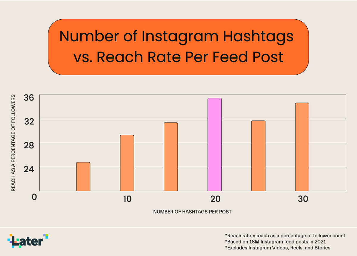 Instagram Hashtags: Everything You Need To in 2023 Later