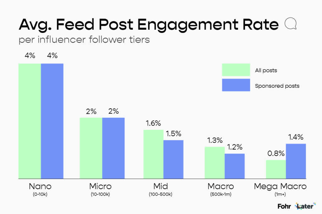 Bar chart of average engagement rate per number of followers. Influencers with fewer followers have higher engagement.