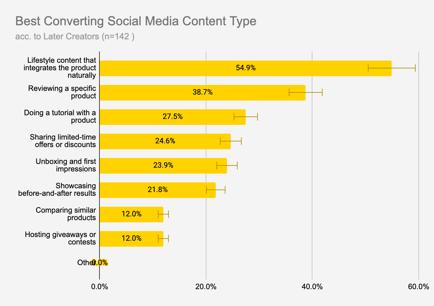 Best Converting Social Media Content Type