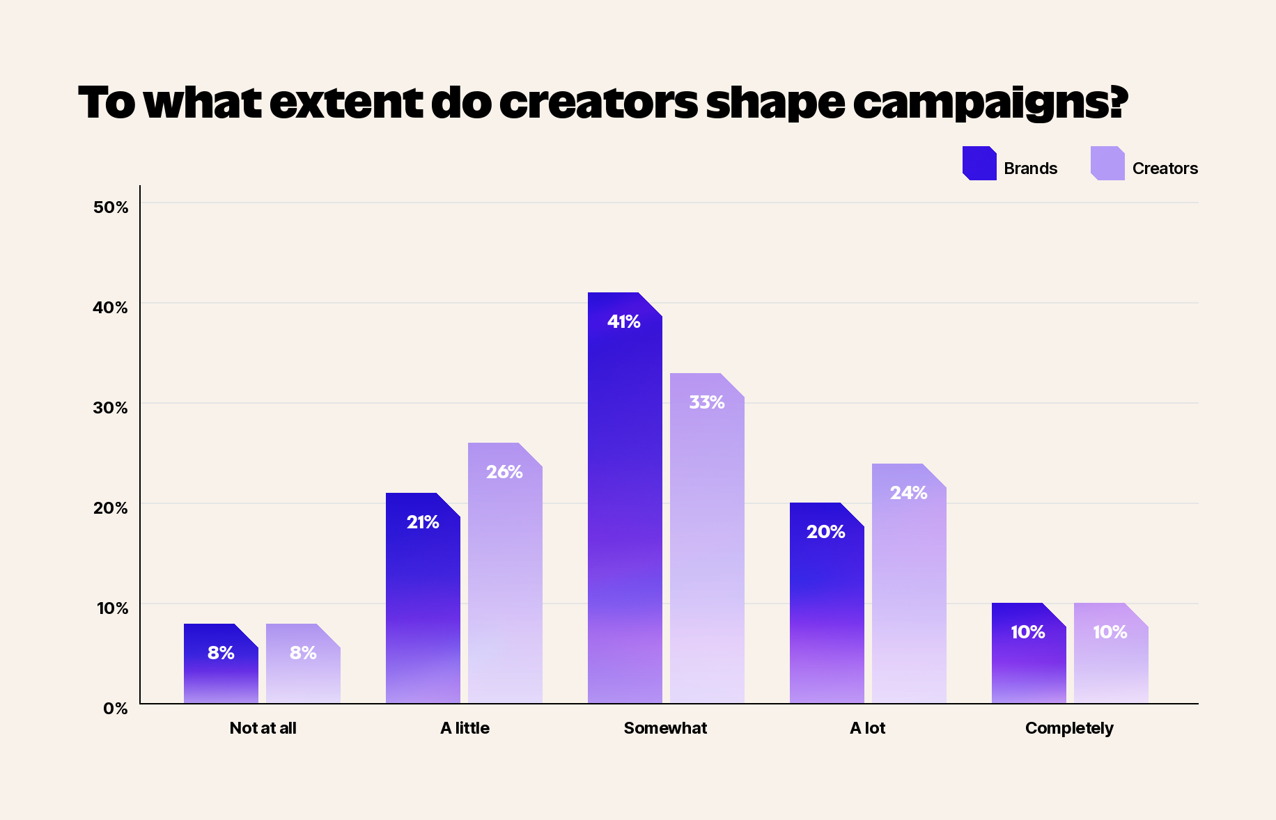 To what extent do creators shape campaigns?