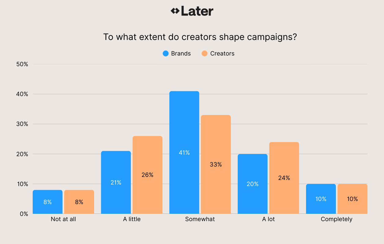 To what extent do creators shape campaigns?